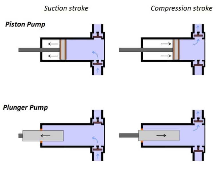 Apa itu Plunger Pump? Fungsi dan 6 Komponen Utama