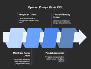 Diagram sederhana cara kerja chemical pump.