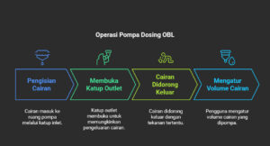 Diagram sederhana cara kerja pompa dosing.